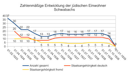zahlenmäßige Entwicklung