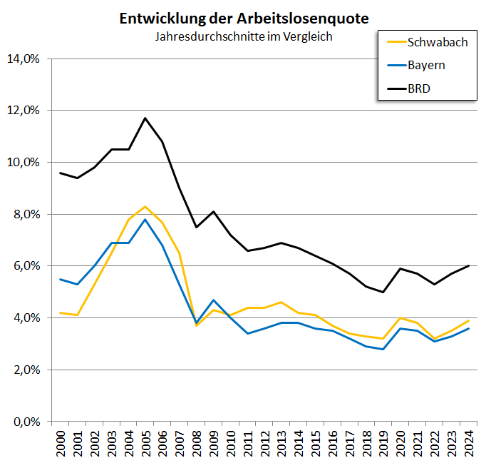 Arbeitslosenquote 2023