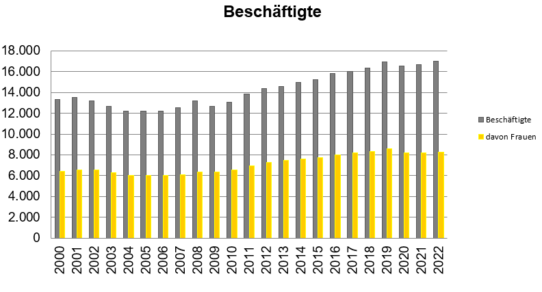 Beschäftigte