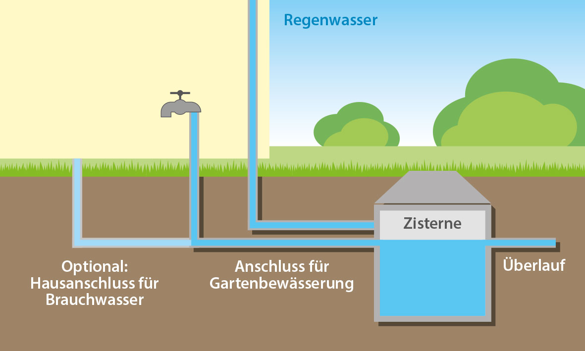 Schematische Abbildung einer Zisterne